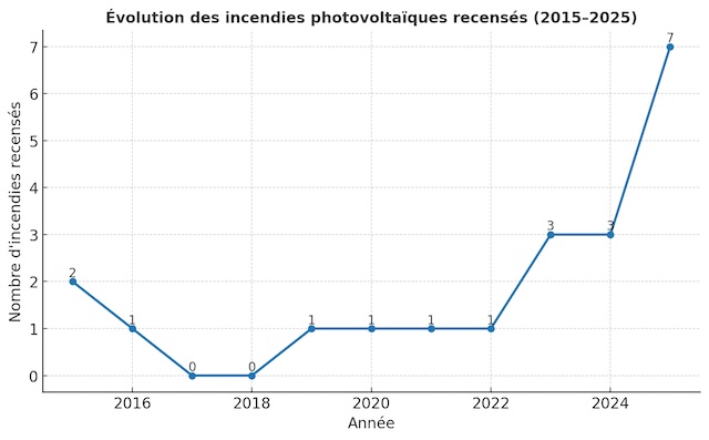 courbe incensies